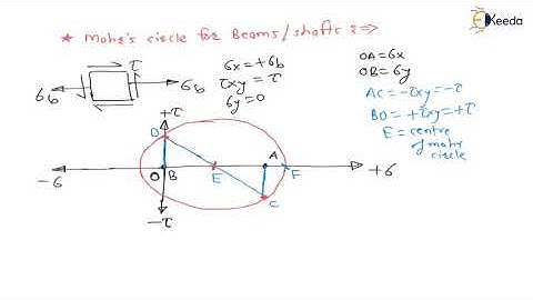 Understanding the Mohr Circle for Beams or Shafts | Complex stresses | GATE Machine Design