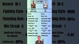 Full Stats For Ateba Gautier vs Ozzy Diaz#ufc #ufc328 #khamzatchimaev #seanstrickland #fyp