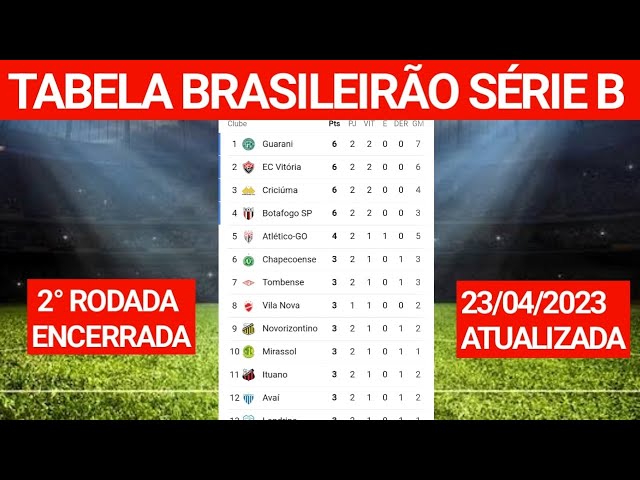 Tabela de classificação da Série B do Campeonato Brasileiro após a