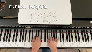 Primary Chord Progressions in Bb, Eb and Ab Major