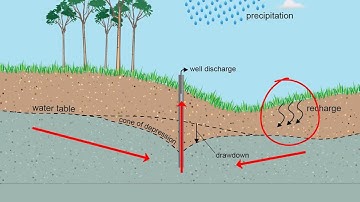 Groundwater