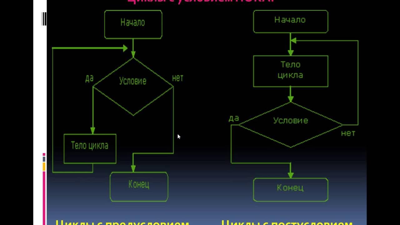 Различные варианты программирования циклического алгоритма. Программирование циклических алгоритмов. циклическая структура алгоритма. цикл с предусловием информатика 8 класс. циклический алгоритм.