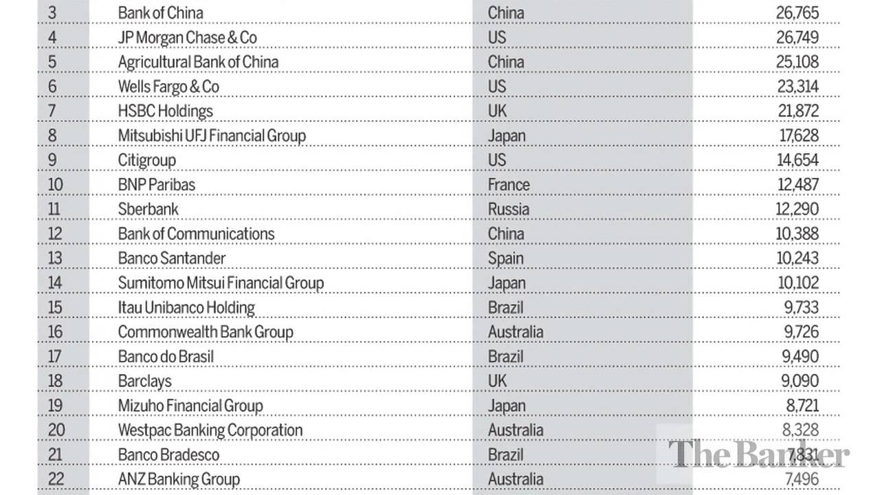 bypass så meget Ufrugtbar Top 1000 World Banks 2012 summary - YouTube