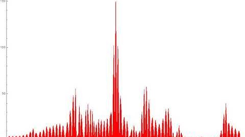 Test for my discrete Fourier/Hartley-like transform algorithm