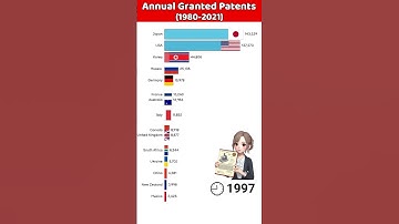 The Countries with the Most Patents Granted in the World #shorts #patents #viralvideo #futurestats