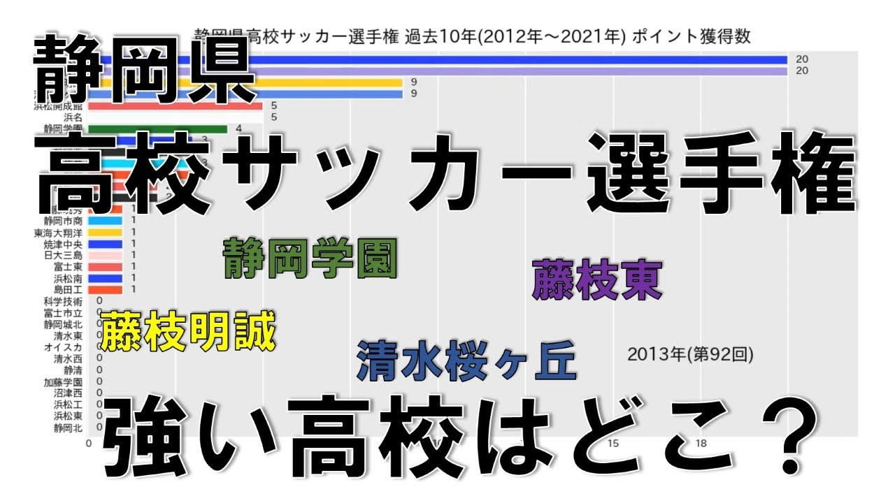 浜松開誠館優勝おめでとう 静岡県高校サッカー選手権 過去10年 12年 21年 で強い高校はどこ データ分析 Youtube