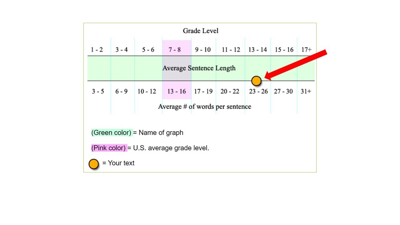 Using The Flesch Kincaid Readability Index In Your Research Or 
