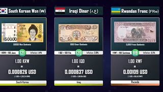 World Highest Currency 2019  180 Countries Compared trending Know