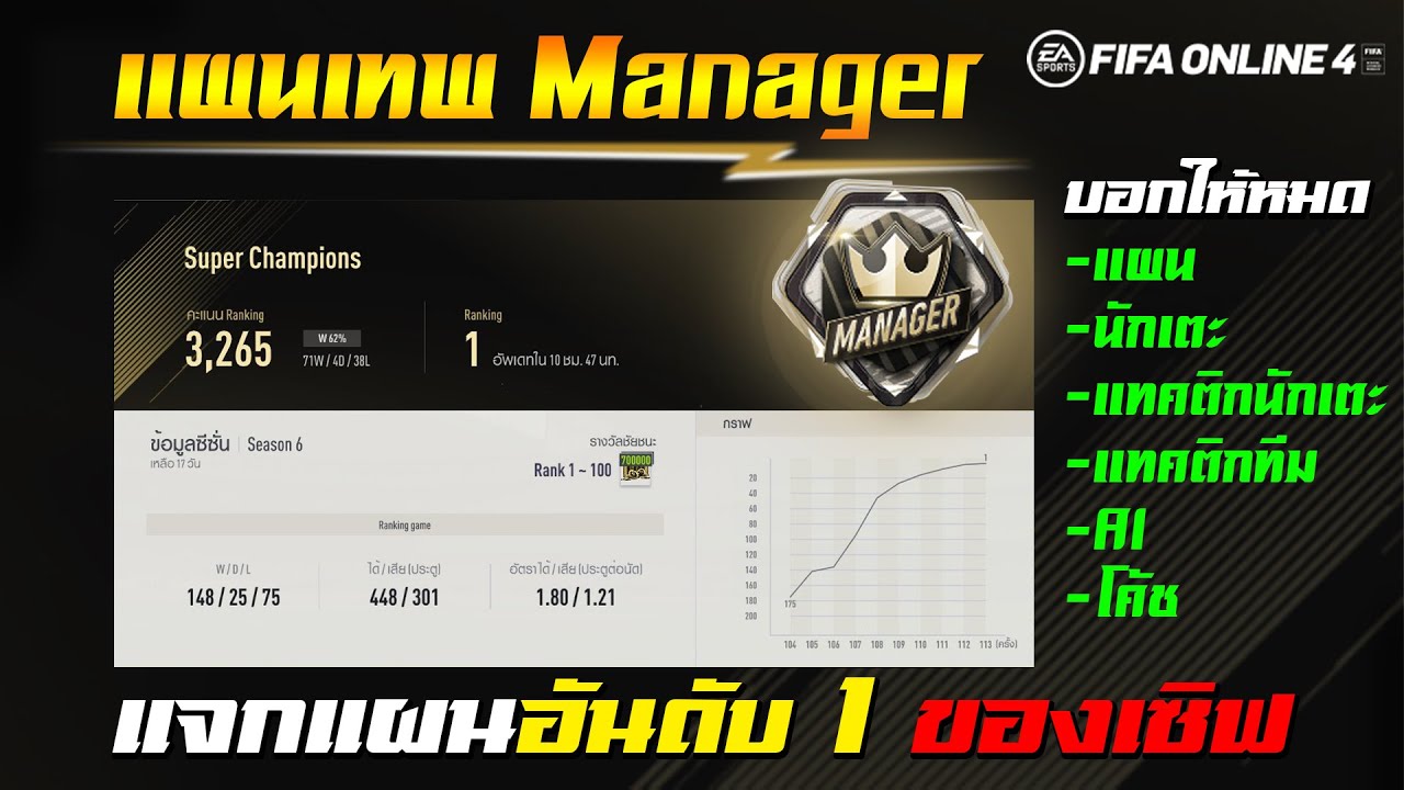 แผน manager fifa online 3 ล่าสุด  2022  แจกแผนอันดับ 1 ของเซิฟ โคตรโหด บอกทุกอย่างที่รู้ดูแล้วเก่งแน่นอน [FIFA Online 4 Manager]