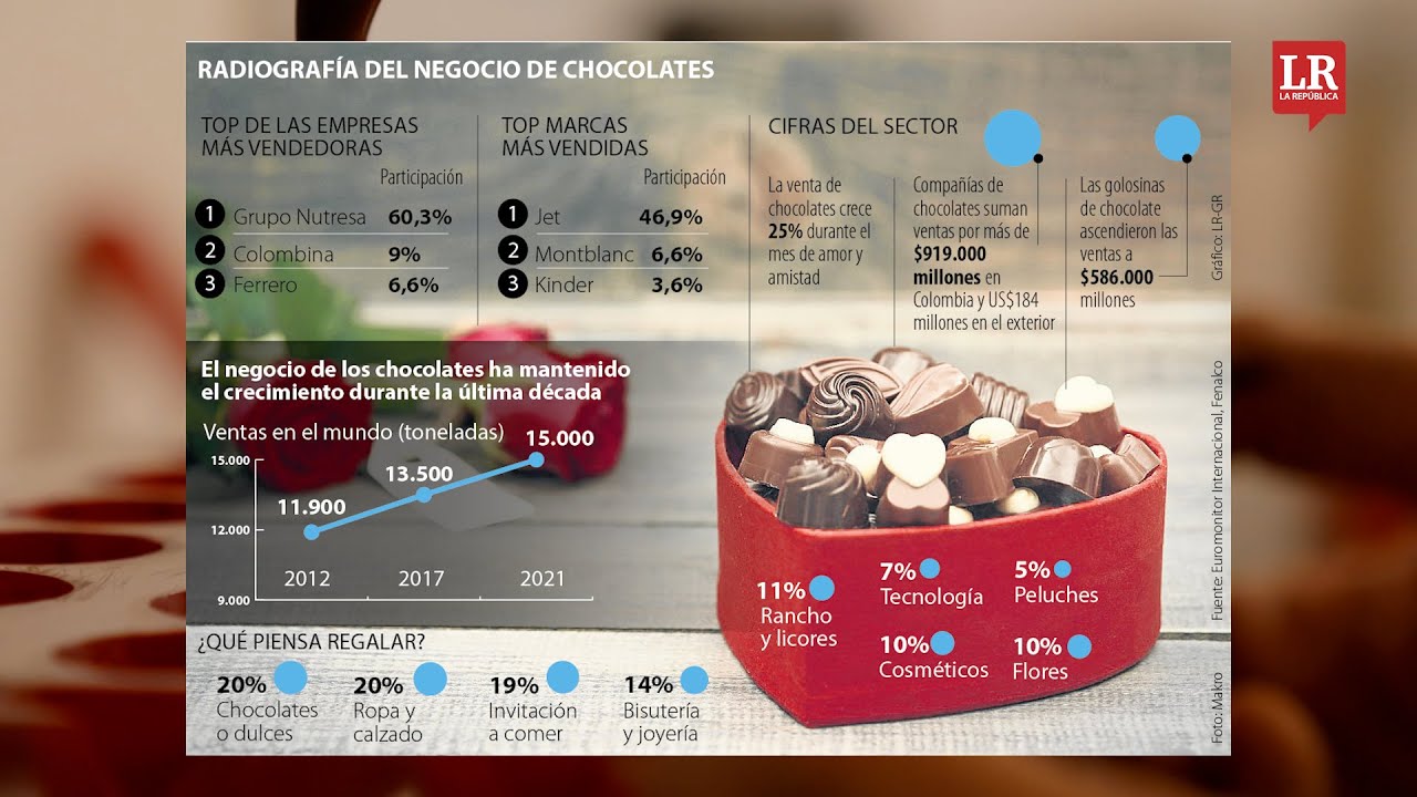 Radiografía del mercado de chocolates YouTube