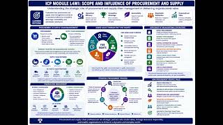 CIPS L4M1 1.0 Understand and analyse the added value that can be achieved through procurement ...