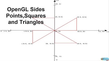 Old OpenGL Point, Squire and Triangle drawing Lecture 1 (Arabic)