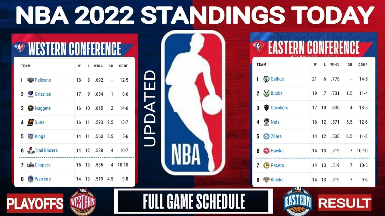 NBA standings today ; NBA playoffs standings today ; NBA standings 2022