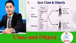 how to create class with dog example in Java Programming
