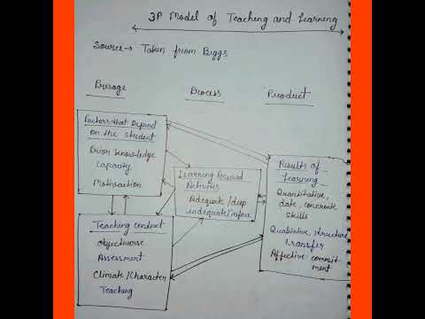 #teaching #learning #3p#model #shorts