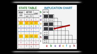 Digital Electronics   State Reduction Using Implication Chart method in Tamil