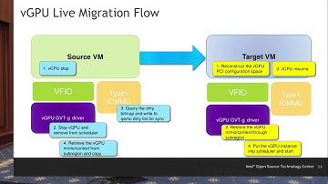 [2017] Live Migration with Mediated Device by Yulei Zhang