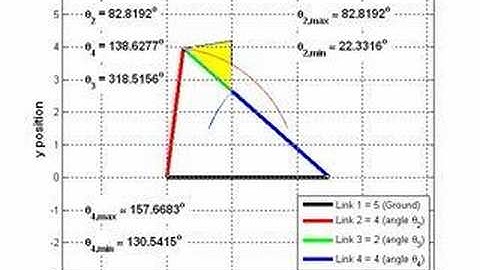 Limiting Position: Fourbar Mechanism (Double-Rocker) 1 of 4.