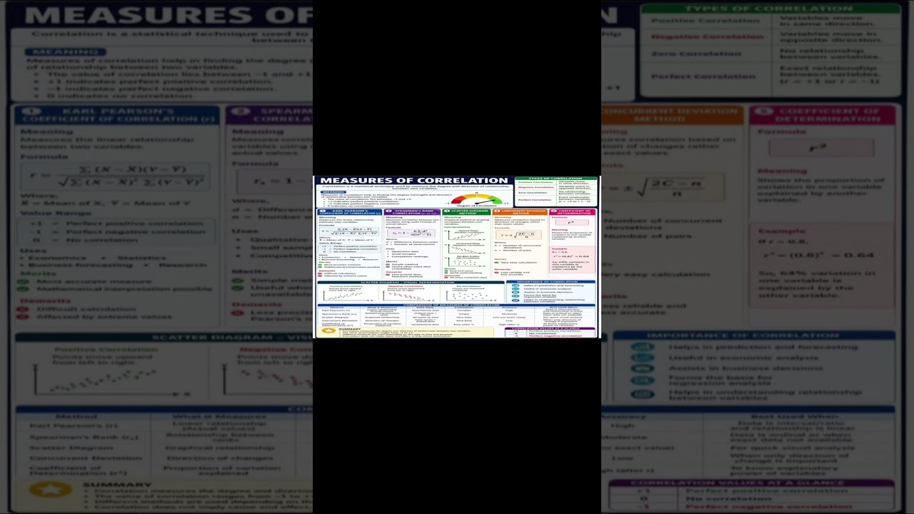 Measures of Correlation Explained in Simple Language | Statistics & Economics