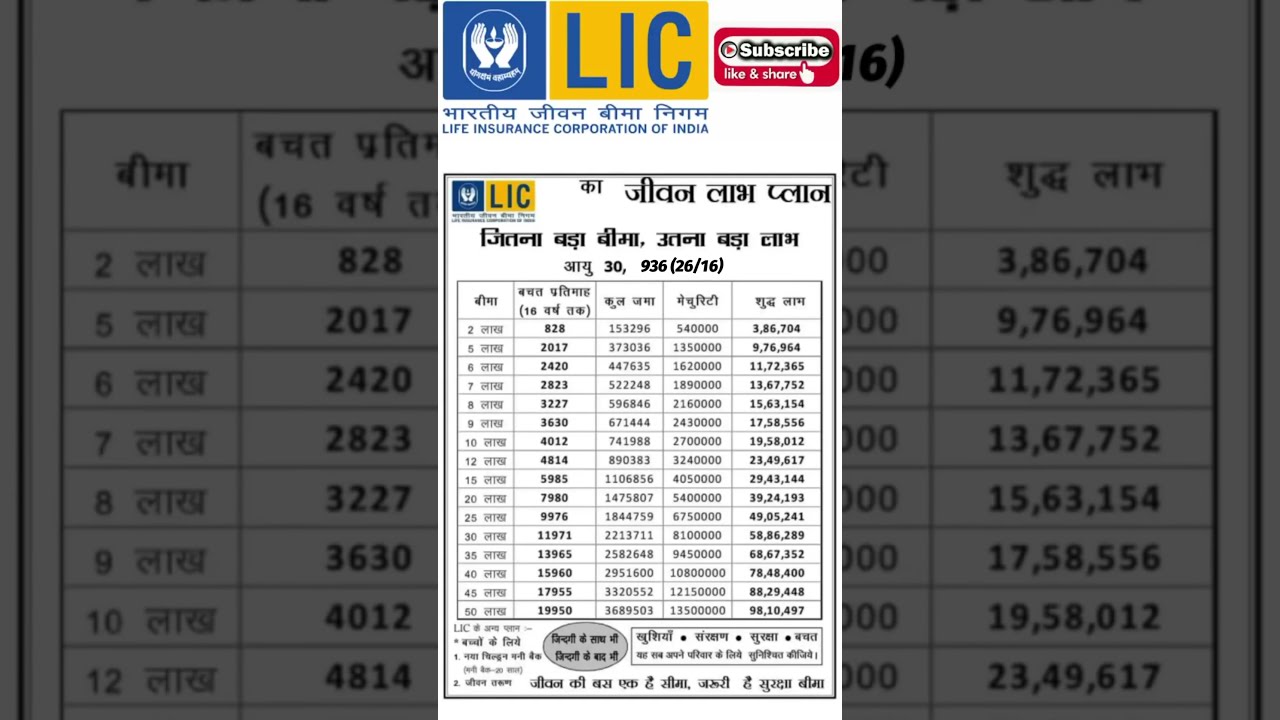 LIC Jeevan Labh Plan 936 2024 Youtubeshorts Licjeevanlabh Jeevanlabh