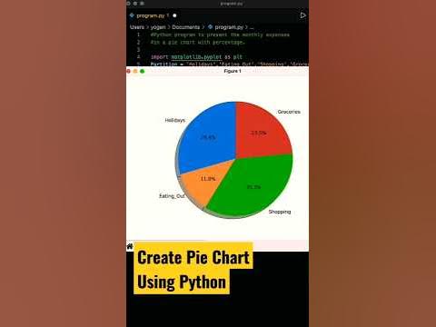 Python program to create pie chart of monthly expenses with percentage ...