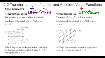 IM 3 2.2 Transformations of Linear and Absolute Value Functions