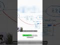 ¡Compra Directa en Systeme.io Revelada! ¡Hazlo Como un Experto! #shorts