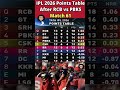 IPL 2026 Points Table After Royal Challengers vs Punjab Kings Match 61 | #IPLPointsTable #RCBvsPBKS