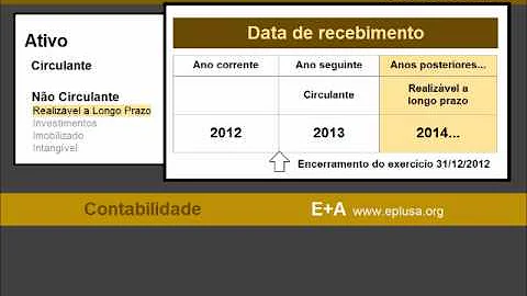 O que é ativo não circulante exemplos?