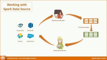 Spark Tutorial - Data Sources | How to load data in Spark