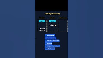 JavaScript Event Loop Explained Visually in 60 Seconds 🔁