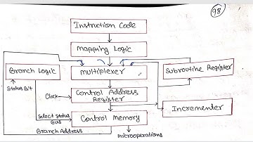 Microprogram Sequencing in Computer Organization and Architecture | CO and MP Part 30