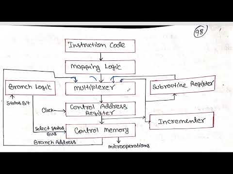 Microprogram Sequencing in Computer Organization and Architecture | CO and MP Part 30