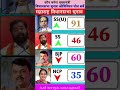 #maharashtra #maharashtrabreaking #maharastraelection #maharastraopininepol #opinionpoll#viralshorts