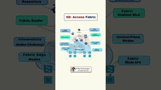 SD-Access Fabric Explained | Cisco DNA Center | CCNP ENCOR Must-Know