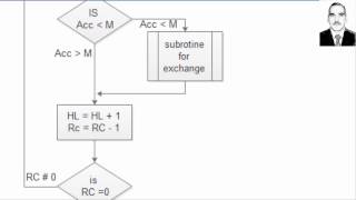 microprocessor | 8085 | 8086 |  subroutine example | 03 المعالج الدقيق البرامج الفرعية مثال