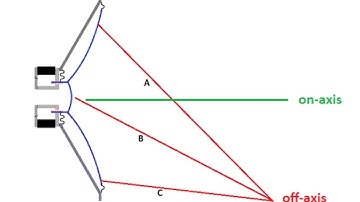 Sound frequency on off axis measurements and listening does matter