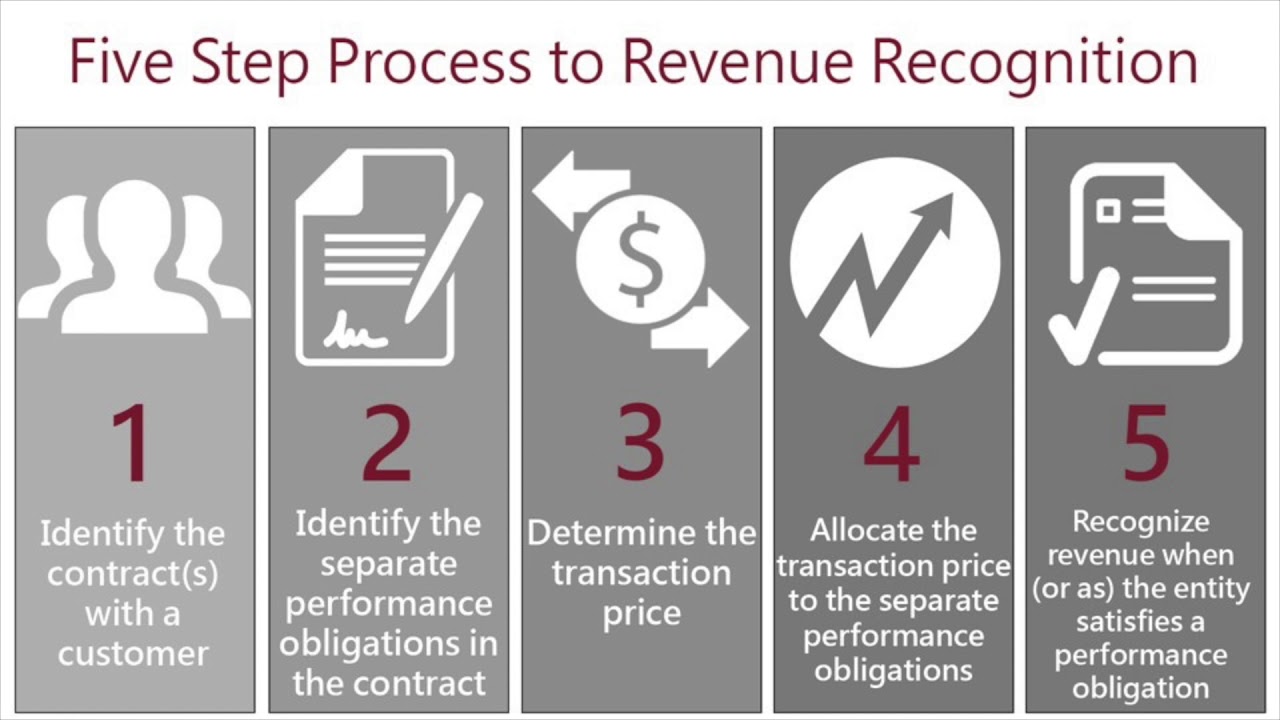 Rebate Revenue Recognition