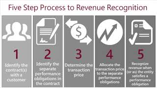 Five Step Process To Revenue Recognition