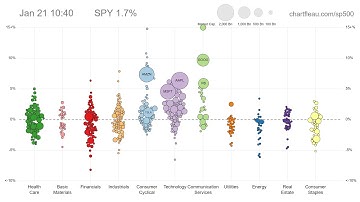 Stocks in Motion - Week Ending Jan. 22 (Animated Bubble Chart)