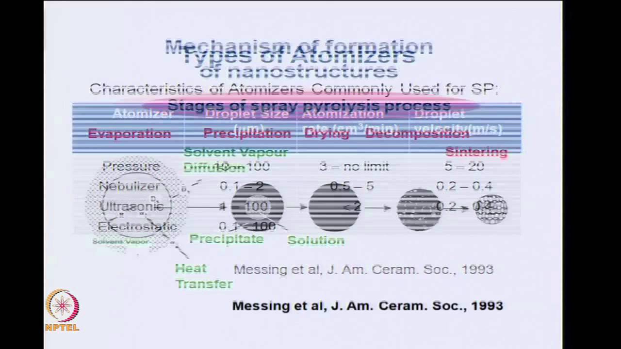 Mod-02 Lec-11 Spray Pyrolysis