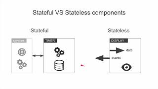 011 Stateful VS Stateless Components