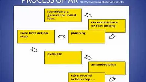 What is action research? by Heather Waterman