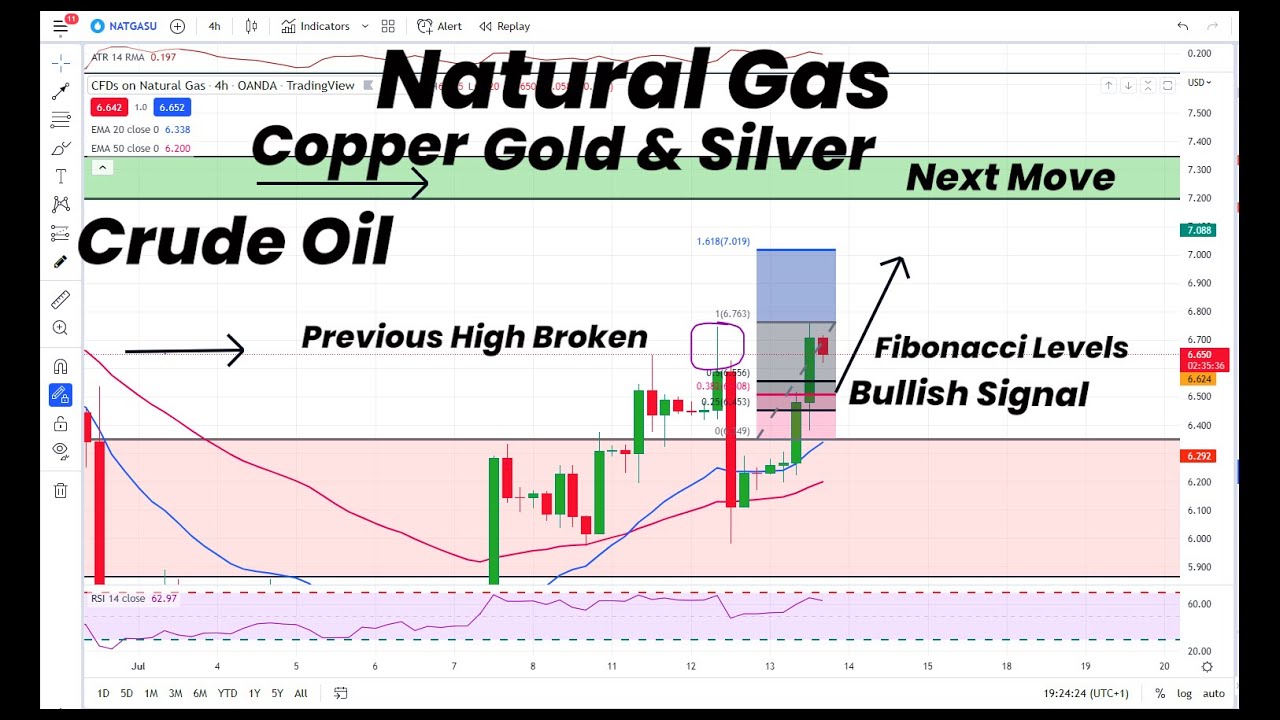 Natural Gas Bullish confirmation | Gold & Silver | Crude Oil | Copper ...