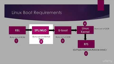 What do we need to successfully boot linux on BBB ?