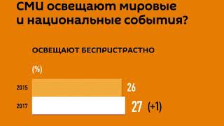 Результаты опроса: доверие американцев к СМИ