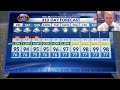 Spotty t’showers through the weekend, then hot & dry next week