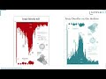 Effective Data Visualization