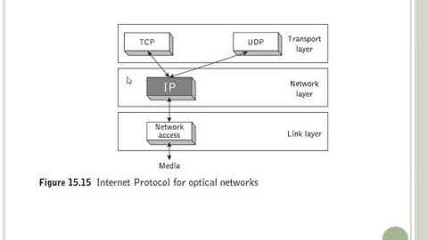 MODULE 5 : OPTICAL TRANSPORT NETWORK ; INTERNET PROTOCOL