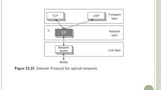 MODULE 5 : OPTICAL TRANSPORT NETWORK ; INTERNET PROTOCOL